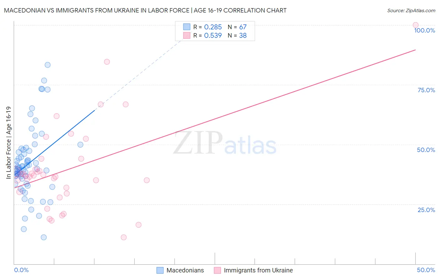Macedonian vs Immigrants from Ukraine In Labor Force | Age 16-19
