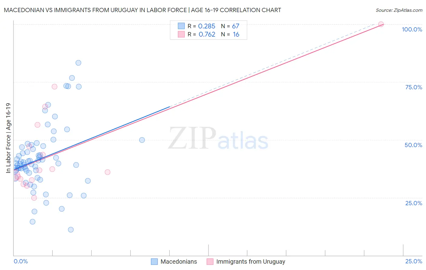 Macedonian vs Immigrants from Uruguay In Labor Force | Age 16-19