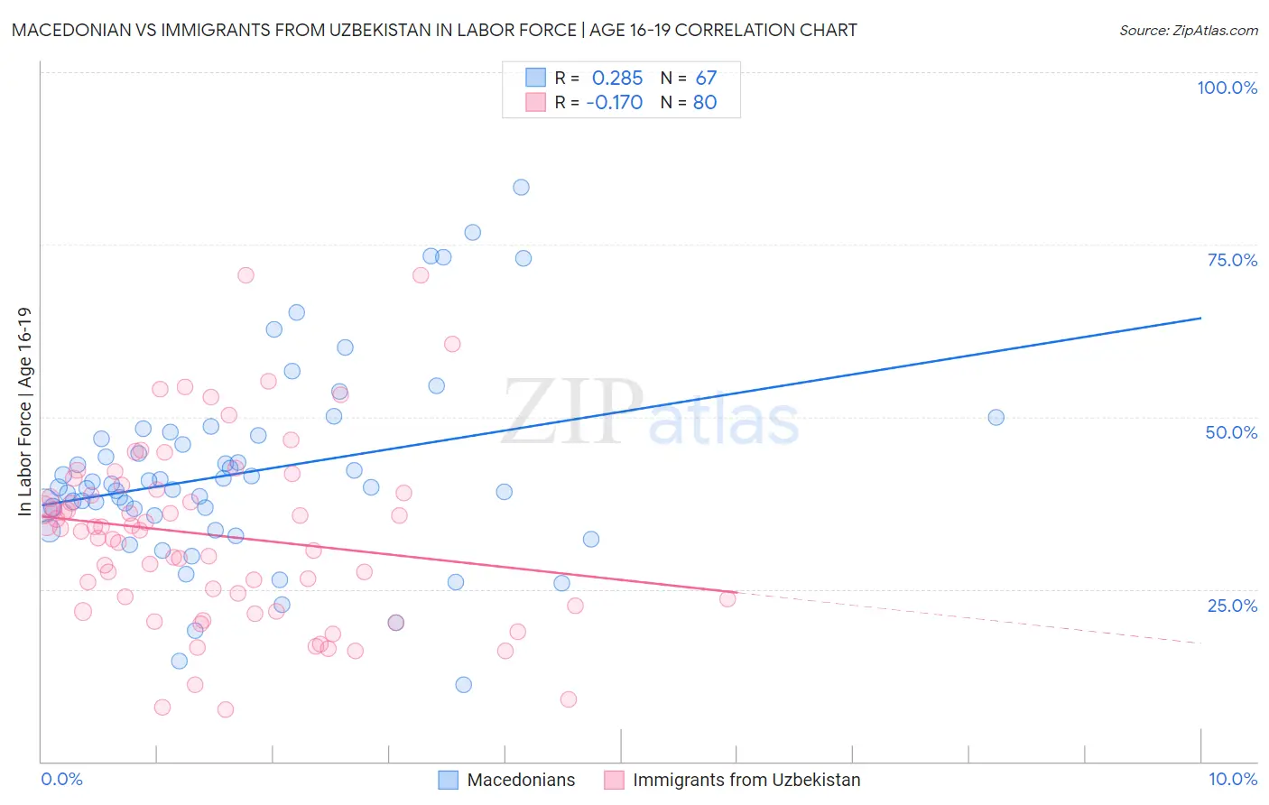 Macedonian vs Immigrants from Uzbekistan In Labor Force | Age 16-19