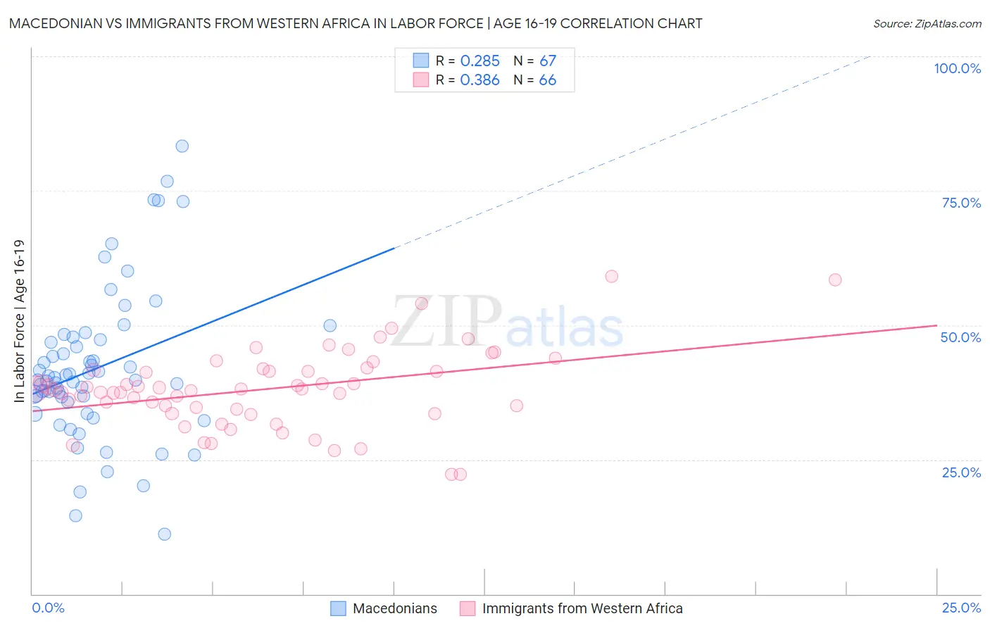 Macedonian vs Immigrants from Western Africa In Labor Force | Age 16-19