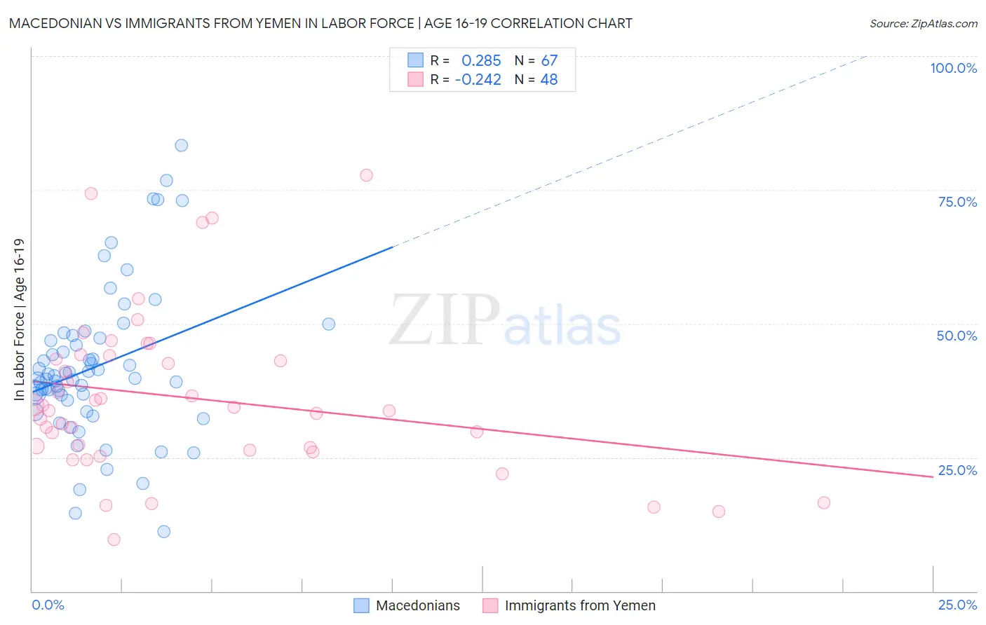 Macedonian vs Immigrants from Yemen In Labor Force | Age 16-19