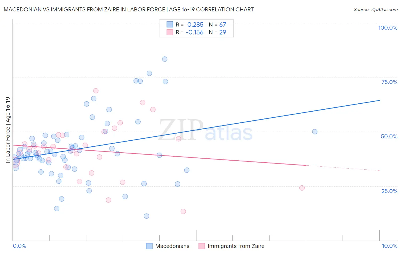 Macedonian vs Immigrants from Zaire In Labor Force | Age 16-19