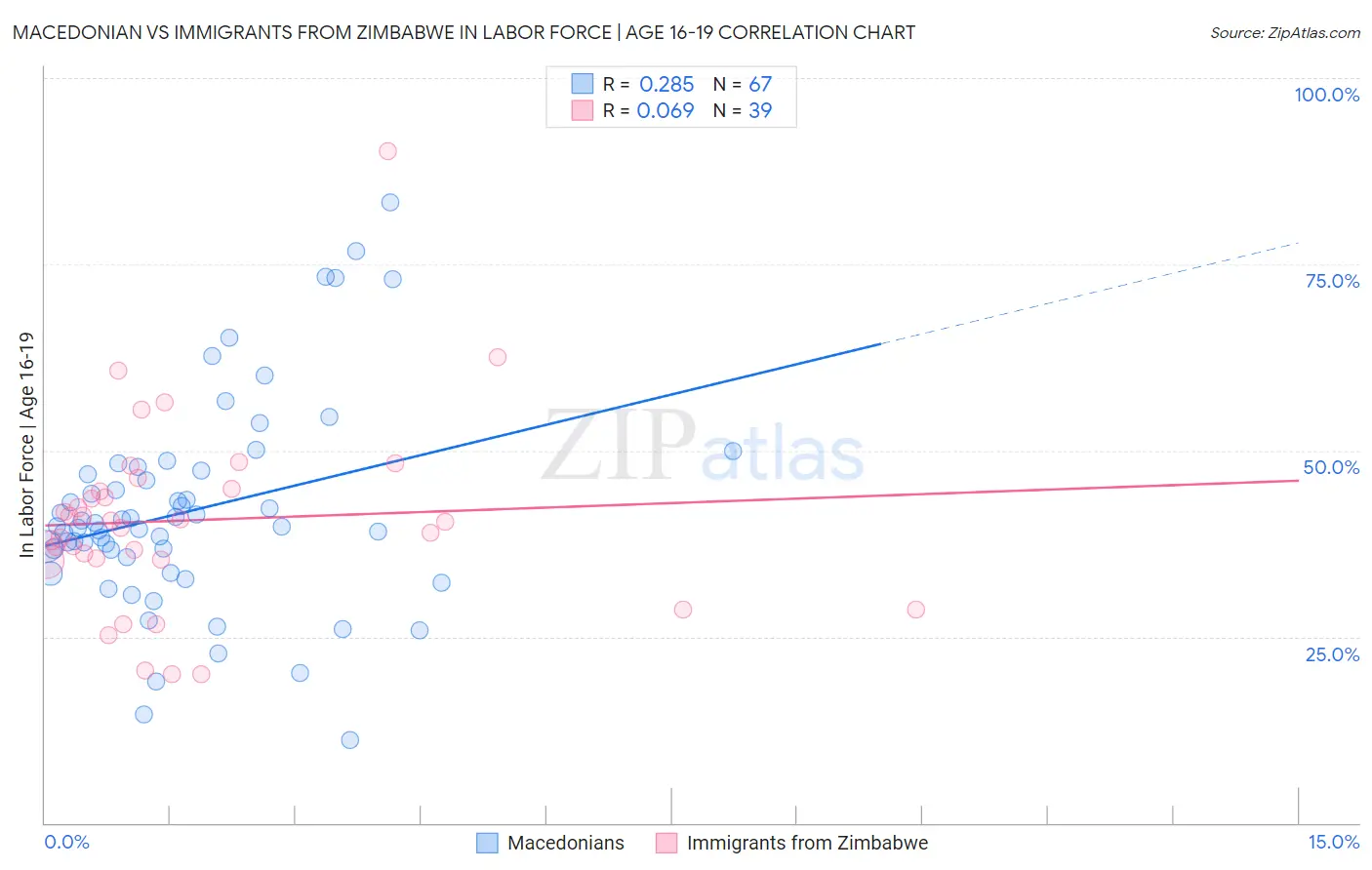 Macedonian vs Immigrants from Zimbabwe In Labor Force | Age 16-19