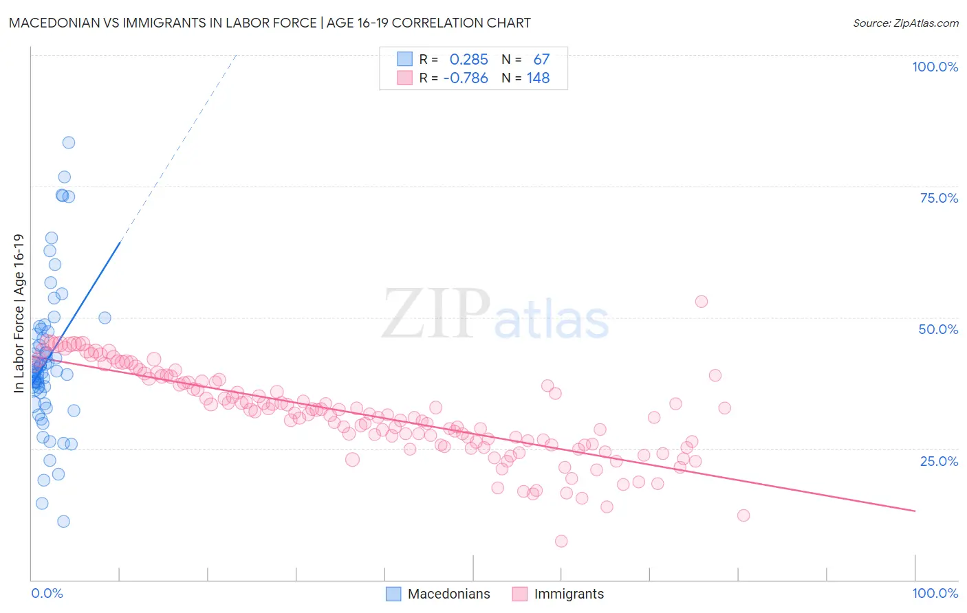 Macedonian vs Immigrants In Labor Force | Age 16-19