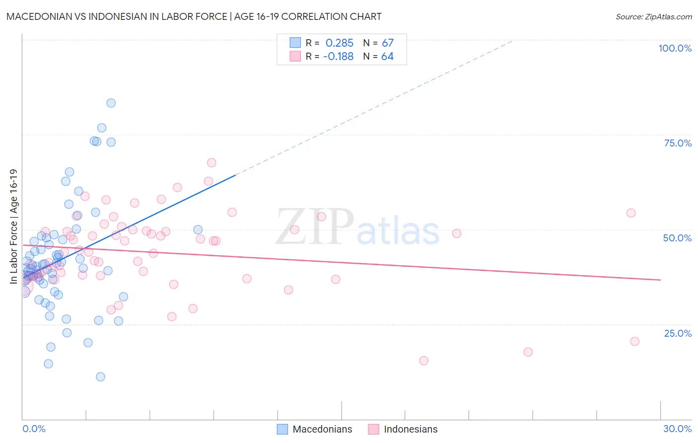 Macedonian vs Indonesian In Labor Force | Age 16-19