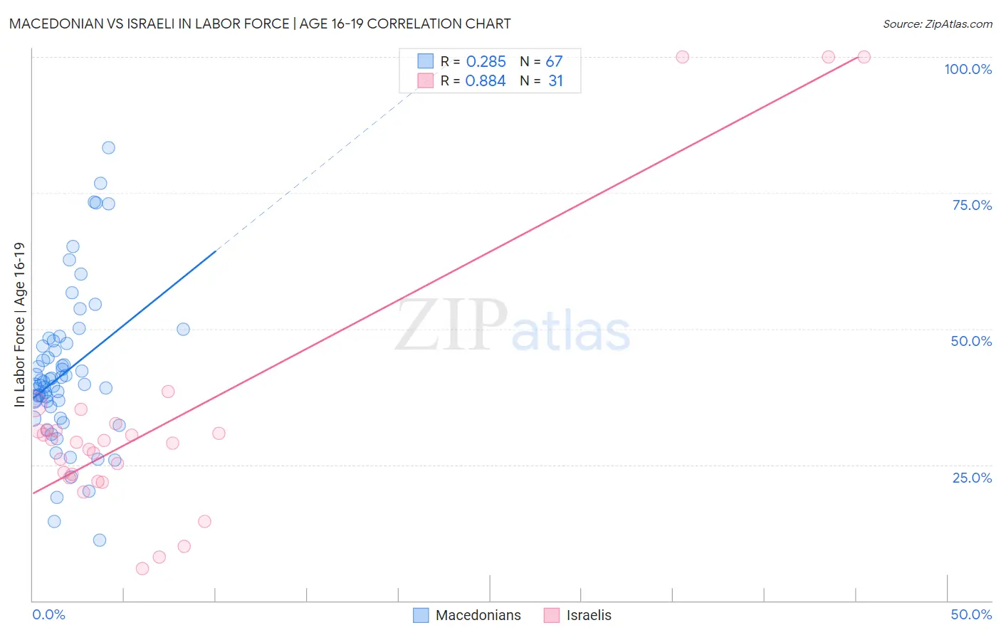 Macedonian vs Israeli In Labor Force | Age 16-19