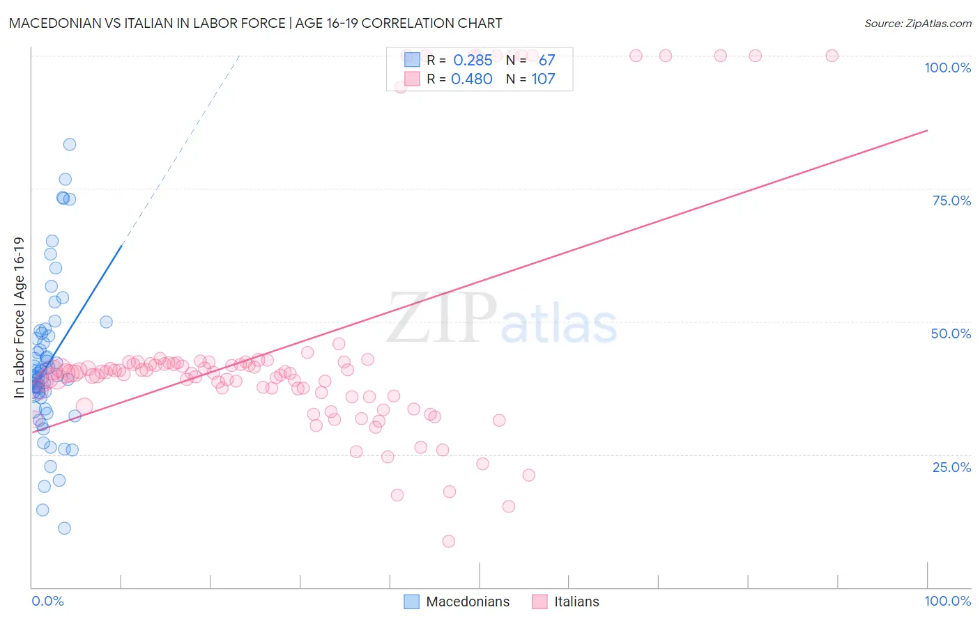 Macedonian vs Italian In Labor Force | Age 16-19