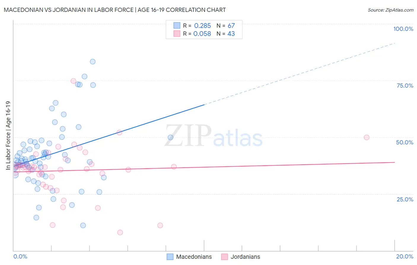 Macedonian vs Jordanian In Labor Force | Age 16-19