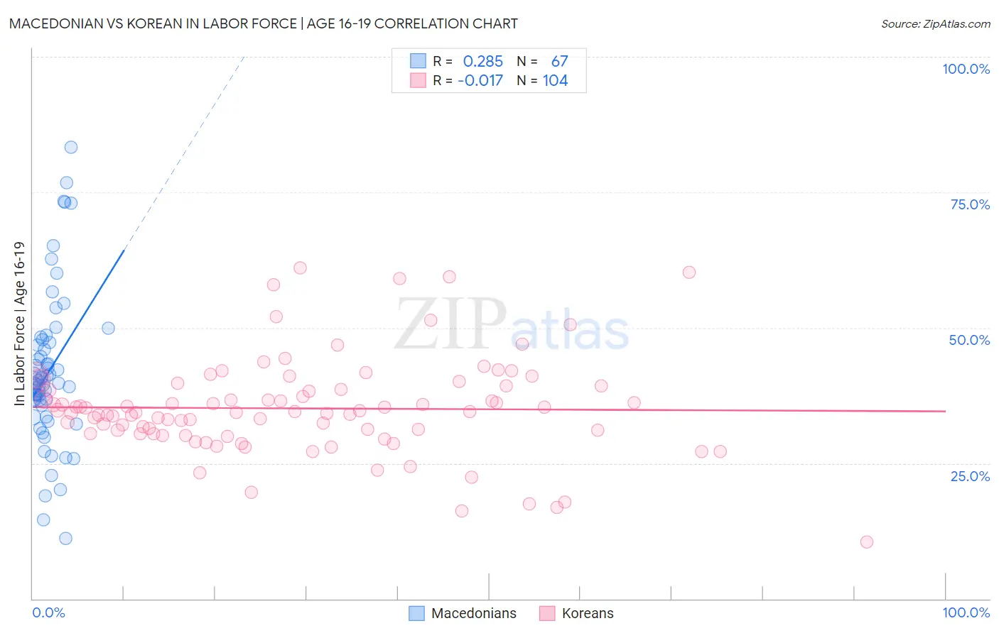 Macedonian vs Korean In Labor Force | Age 16-19