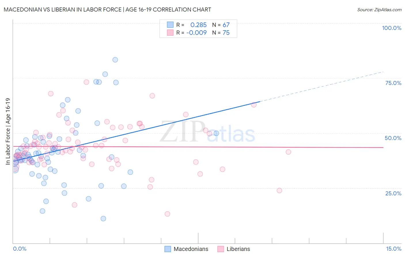 Macedonian vs Liberian In Labor Force | Age 16-19