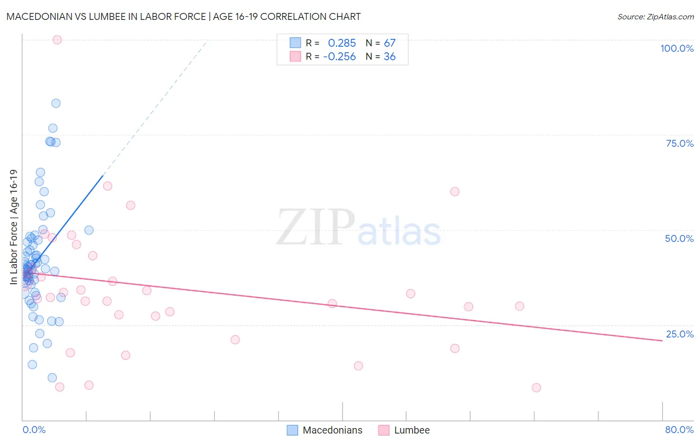 Macedonian vs Lumbee In Labor Force | Age 16-19