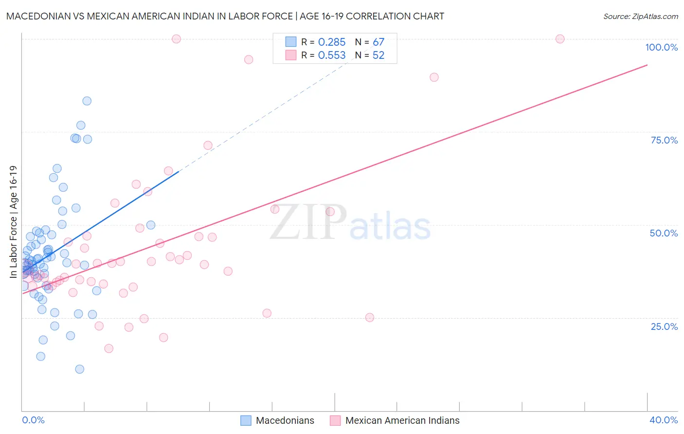 Macedonian vs Mexican American Indian In Labor Force | Age 16-19