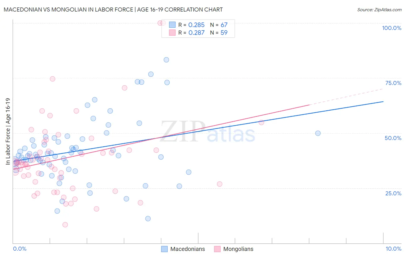 Macedonian vs Mongolian In Labor Force | Age 16-19