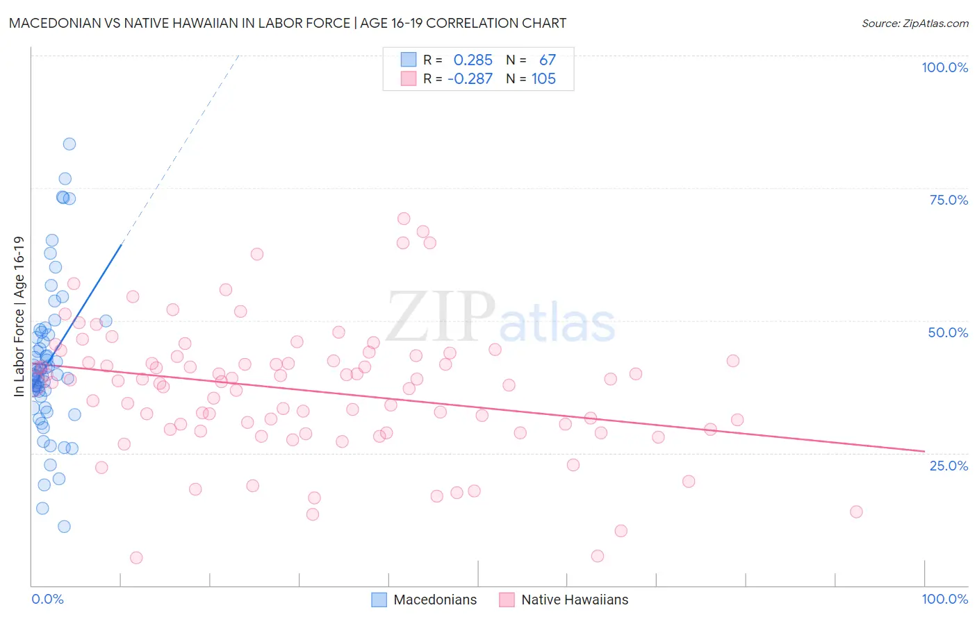 Macedonian vs Native Hawaiian In Labor Force | Age 16-19