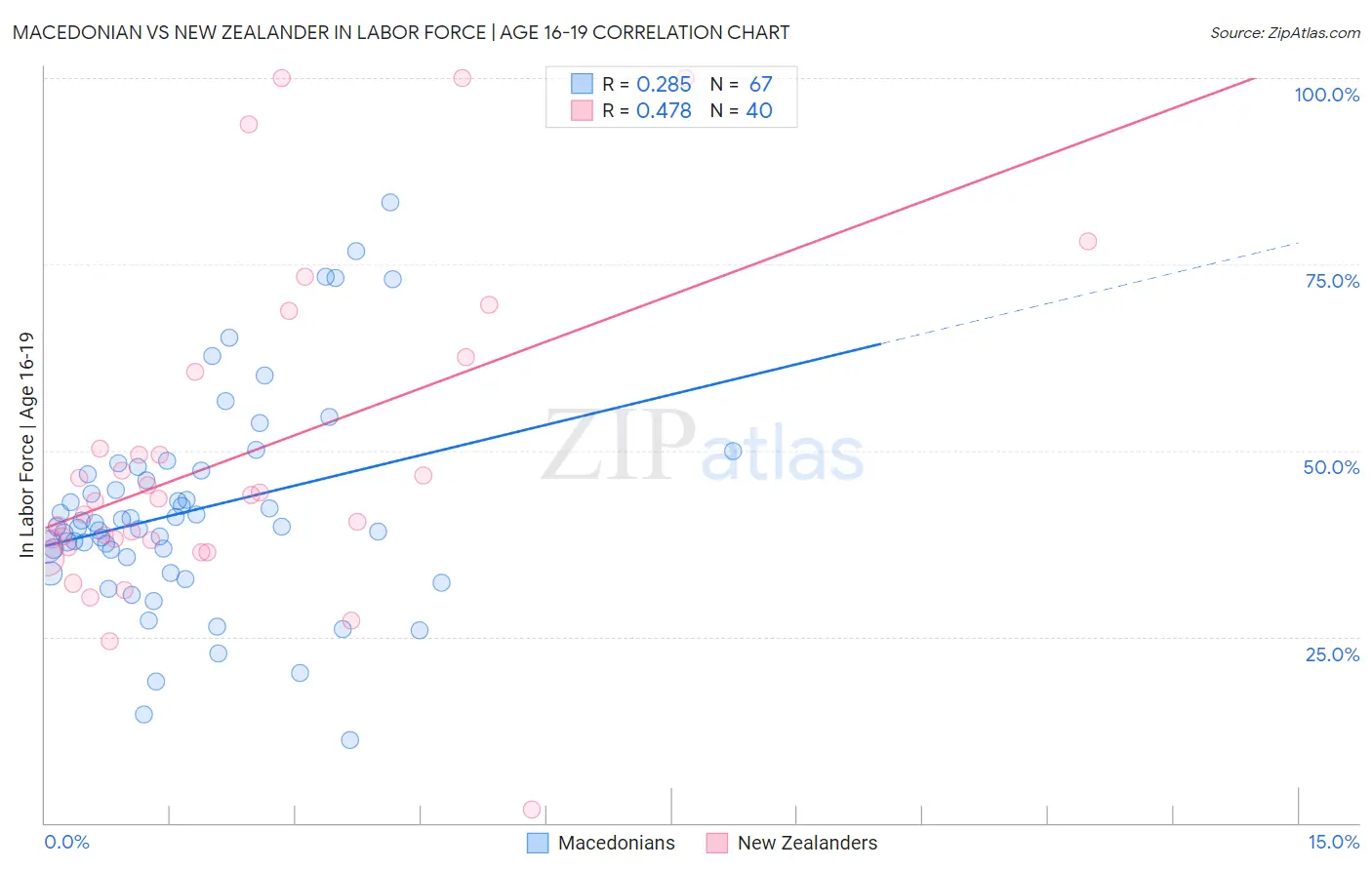 Macedonian vs New Zealander In Labor Force | Age 16-19