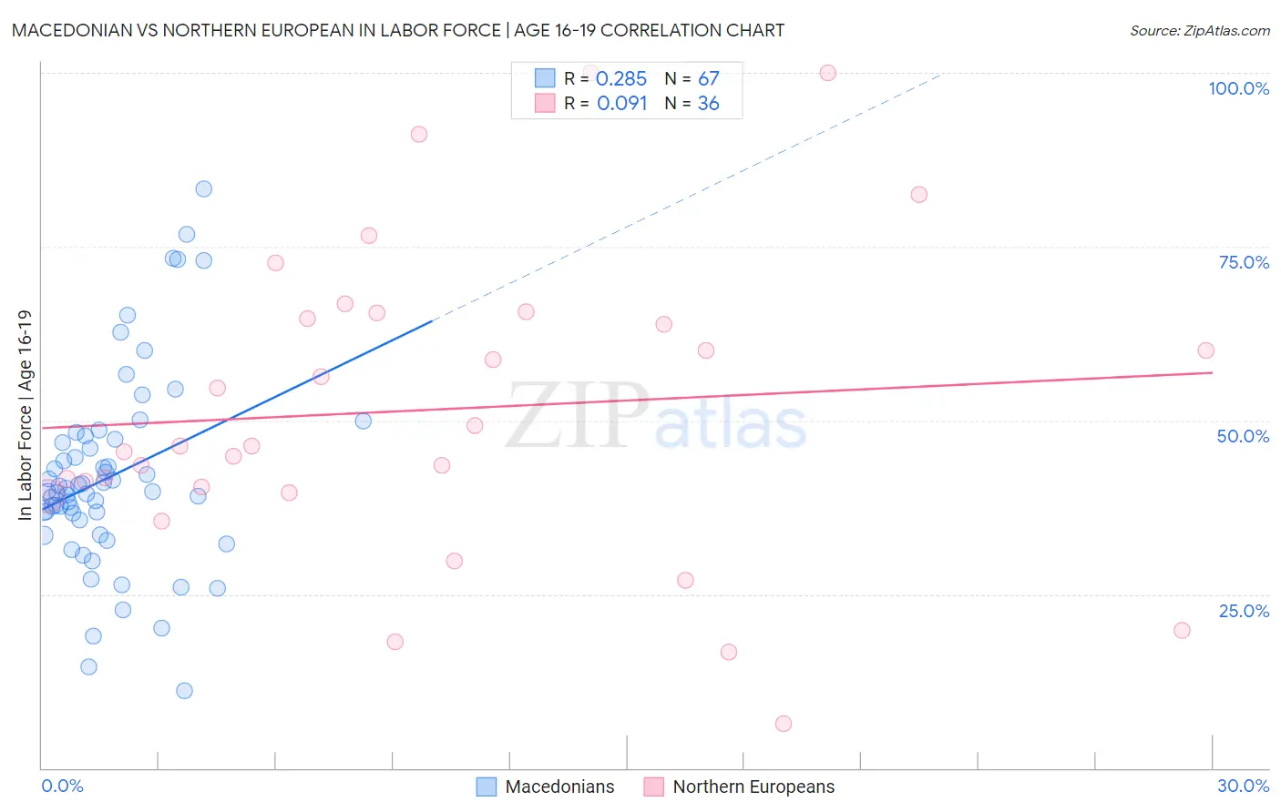 Macedonian vs Northern European In Labor Force | Age 16-19