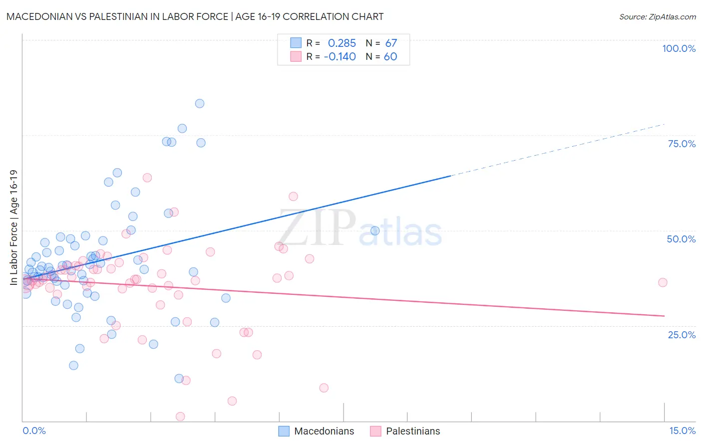 Macedonian vs Palestinian In Labor Force | Age 16-19
