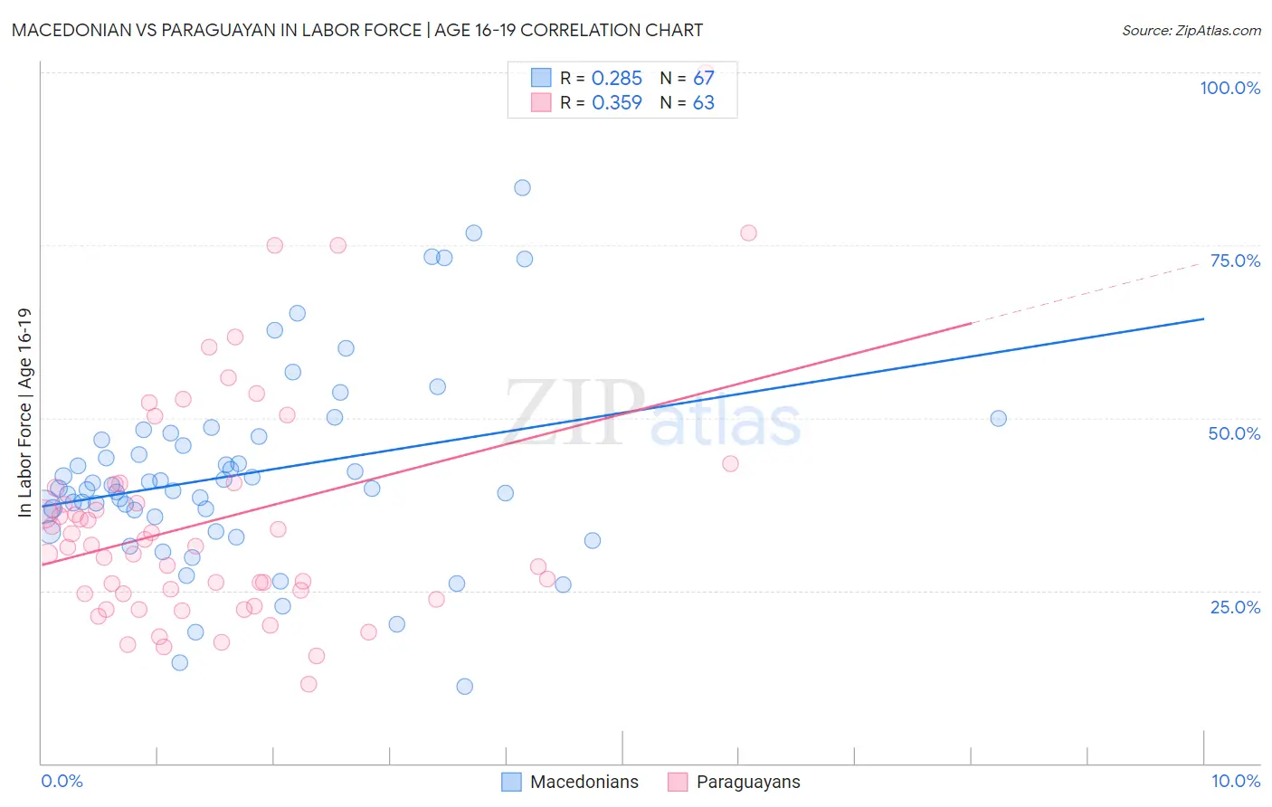Macedonian vs Paraguayan In Labor Force | Age 16-19