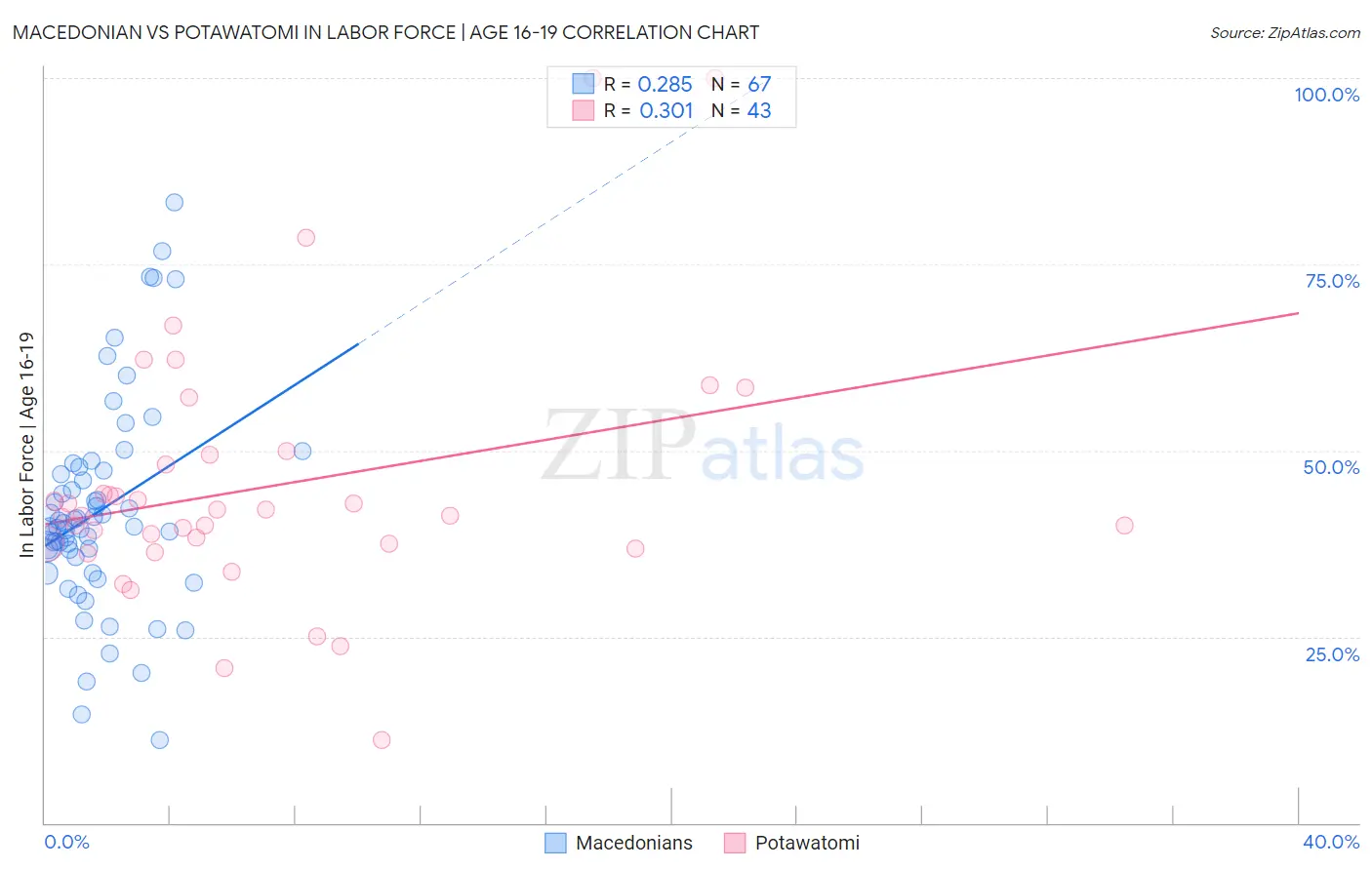 Macedonian vs Potawatomi In Labor Force | Age 16-19