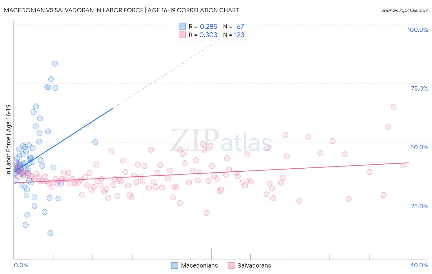 Macedonian vs Salvadoran In Labor Force | Age 16-19
