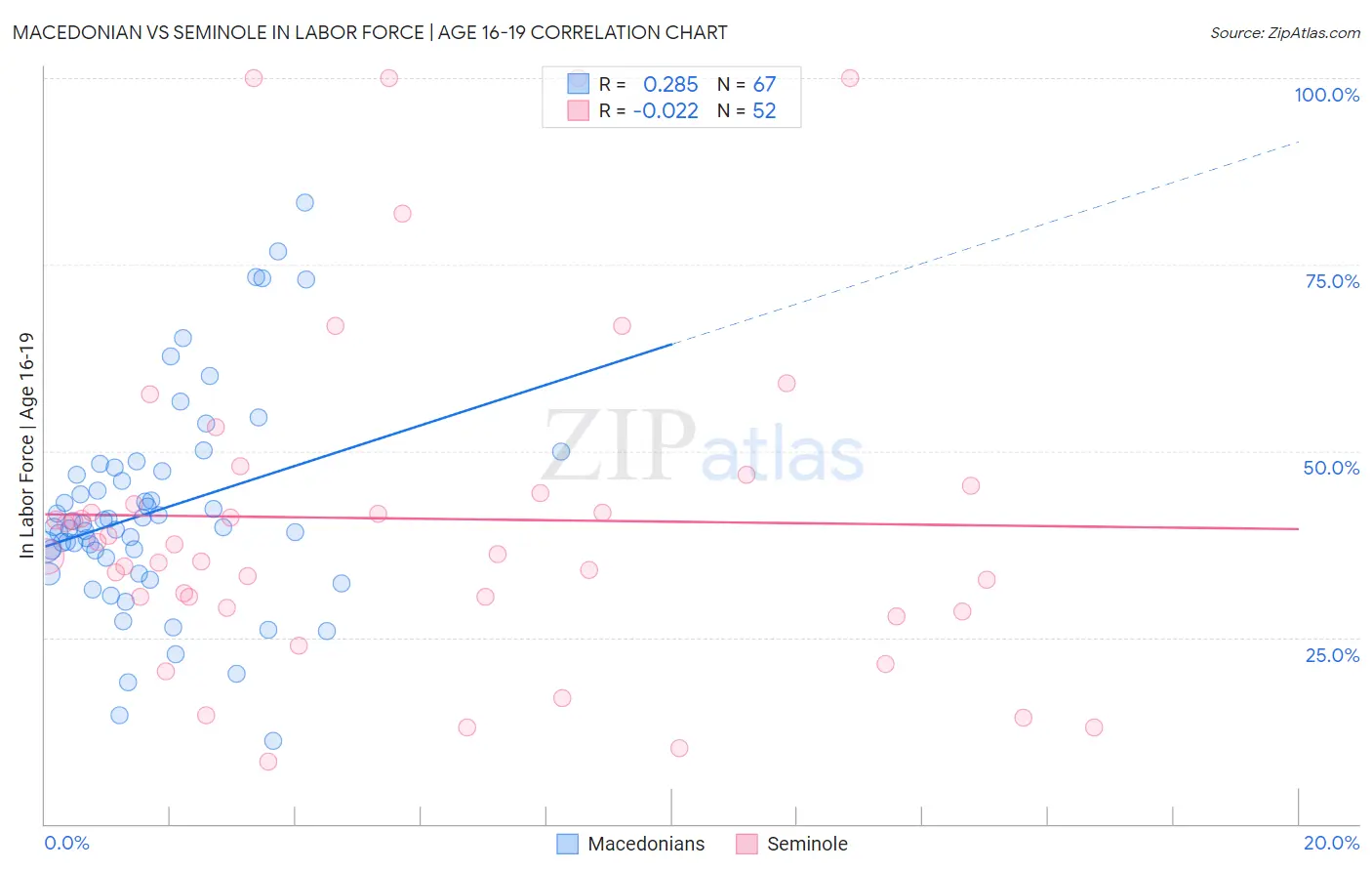Macedonian vs Seminole In Labor Force | Age 16-19