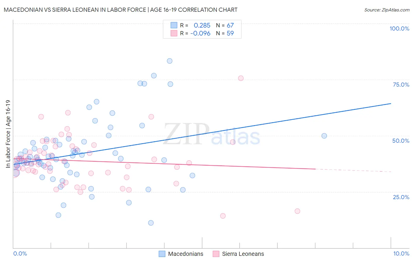 Macedonian vs Sierra Leonean In Labor Force | Age 16-19