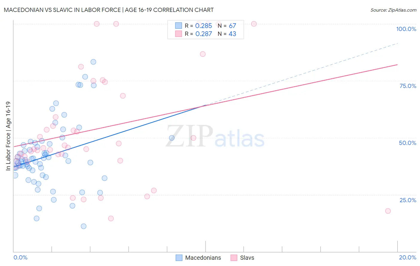 Macedonian vs Slavic In Labor Force | Age 16-19