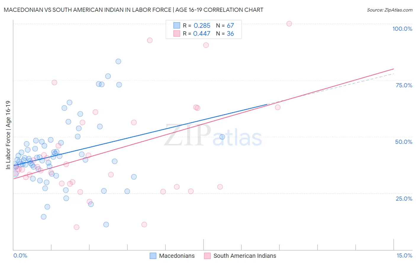 Macedonian vs South American Indian In Labor Force | Age 16-19