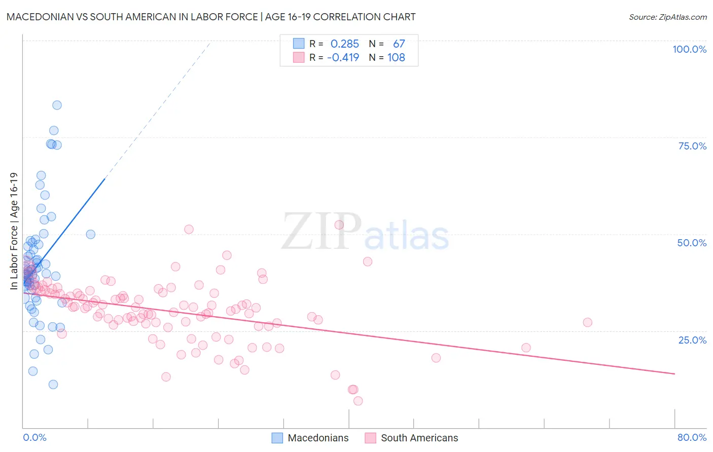 Macedonian vs South American In Labor Force | Age 16-19
