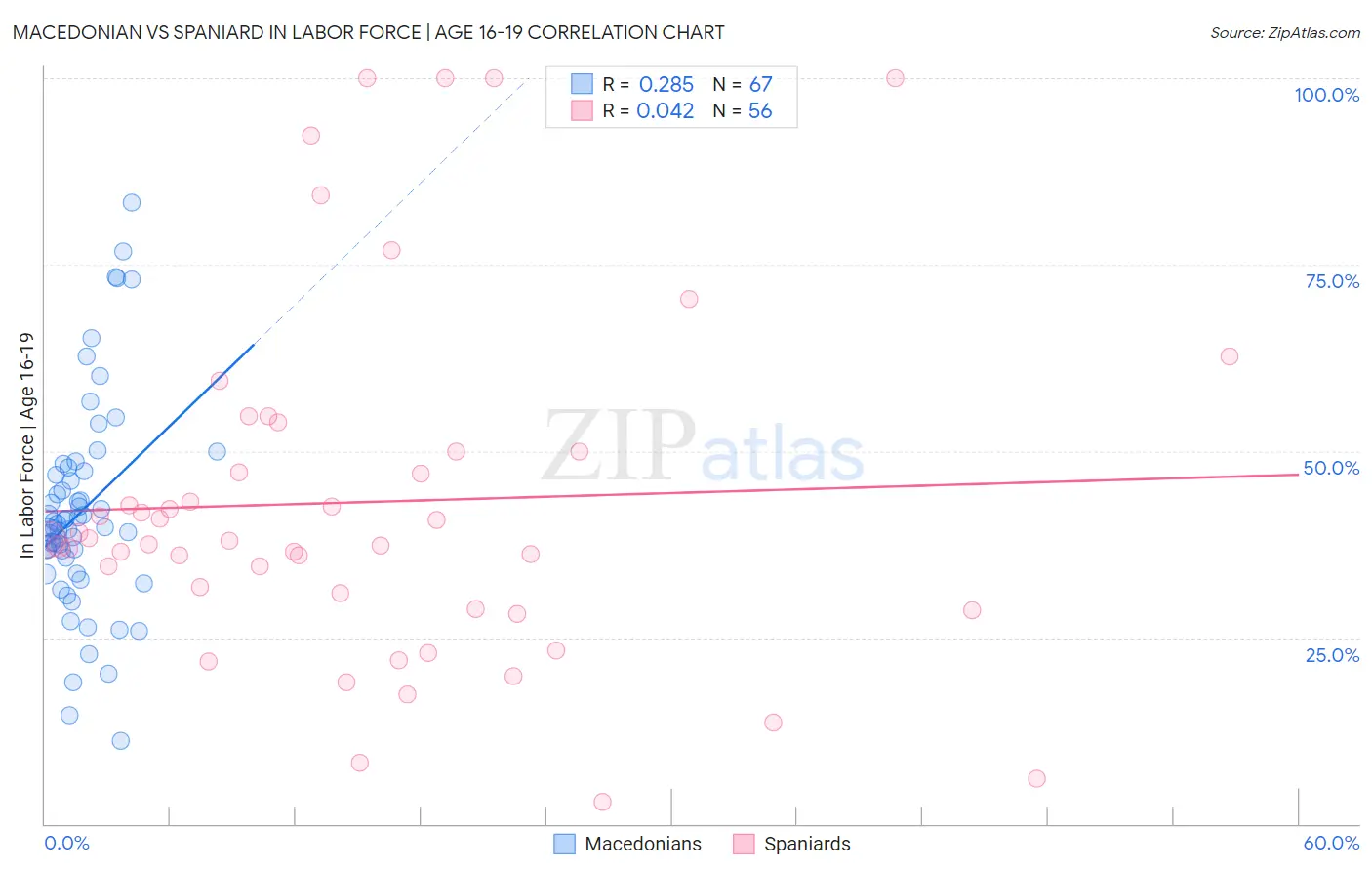 Macedonian vs Spaniard In Labor Force | Age 16-19
