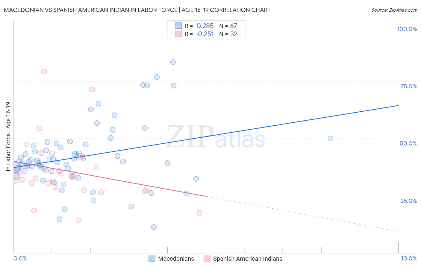 Macedonian vs Spanish American Indian In Labor Force | Age 16-19