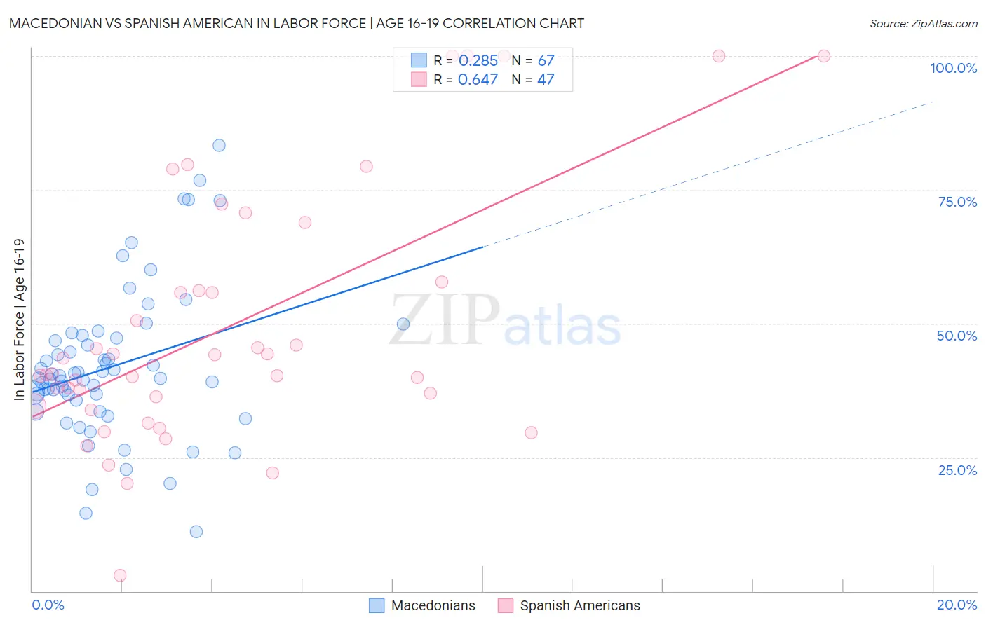 Macedonian vs Spanish American In Labor Force | Age 16-19