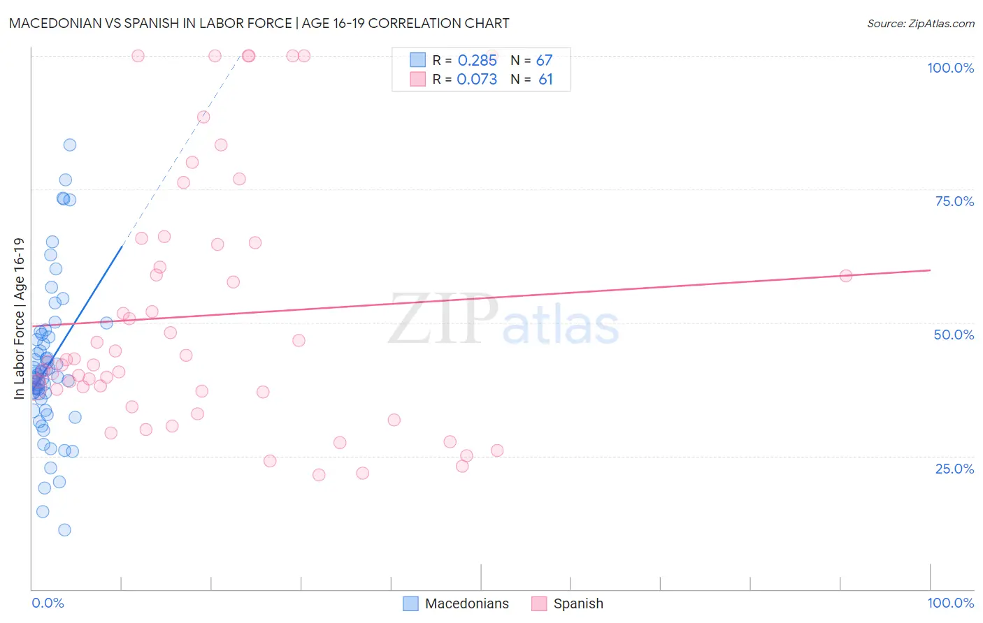 Macedonian vs Spanish In Labor Force | Age 16-19