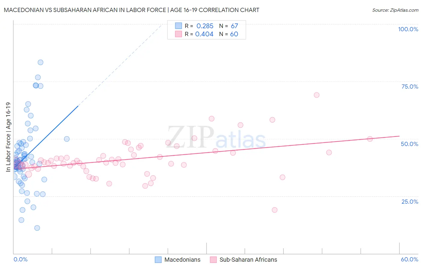 Macedonian vs Subsaharan African In Labor Force | Age 16-19