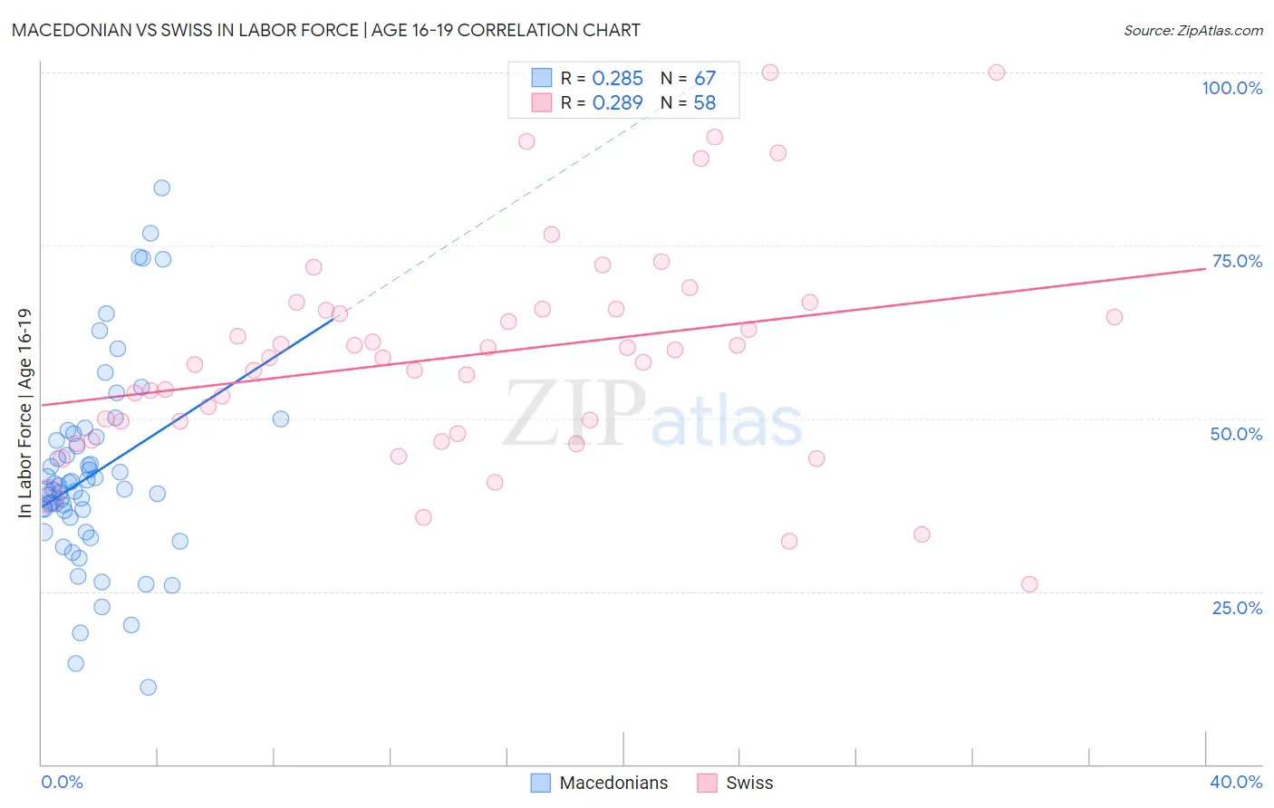Macedonian vs Swiss In Labor Force | Age 16-19