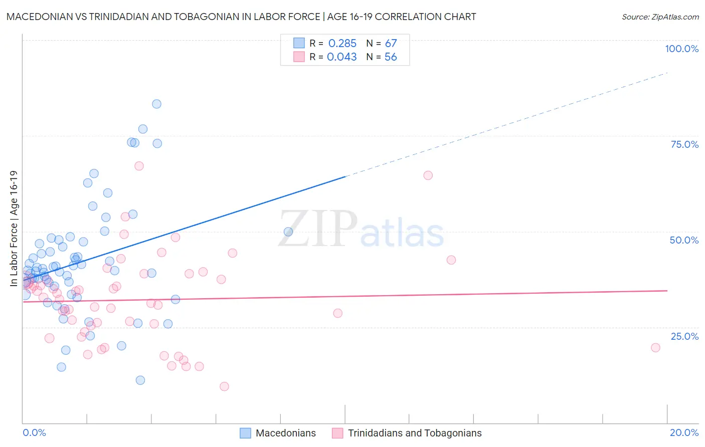 Macedonian vs Trinidadian and Tobagonian In Labor Force | Age 16-19