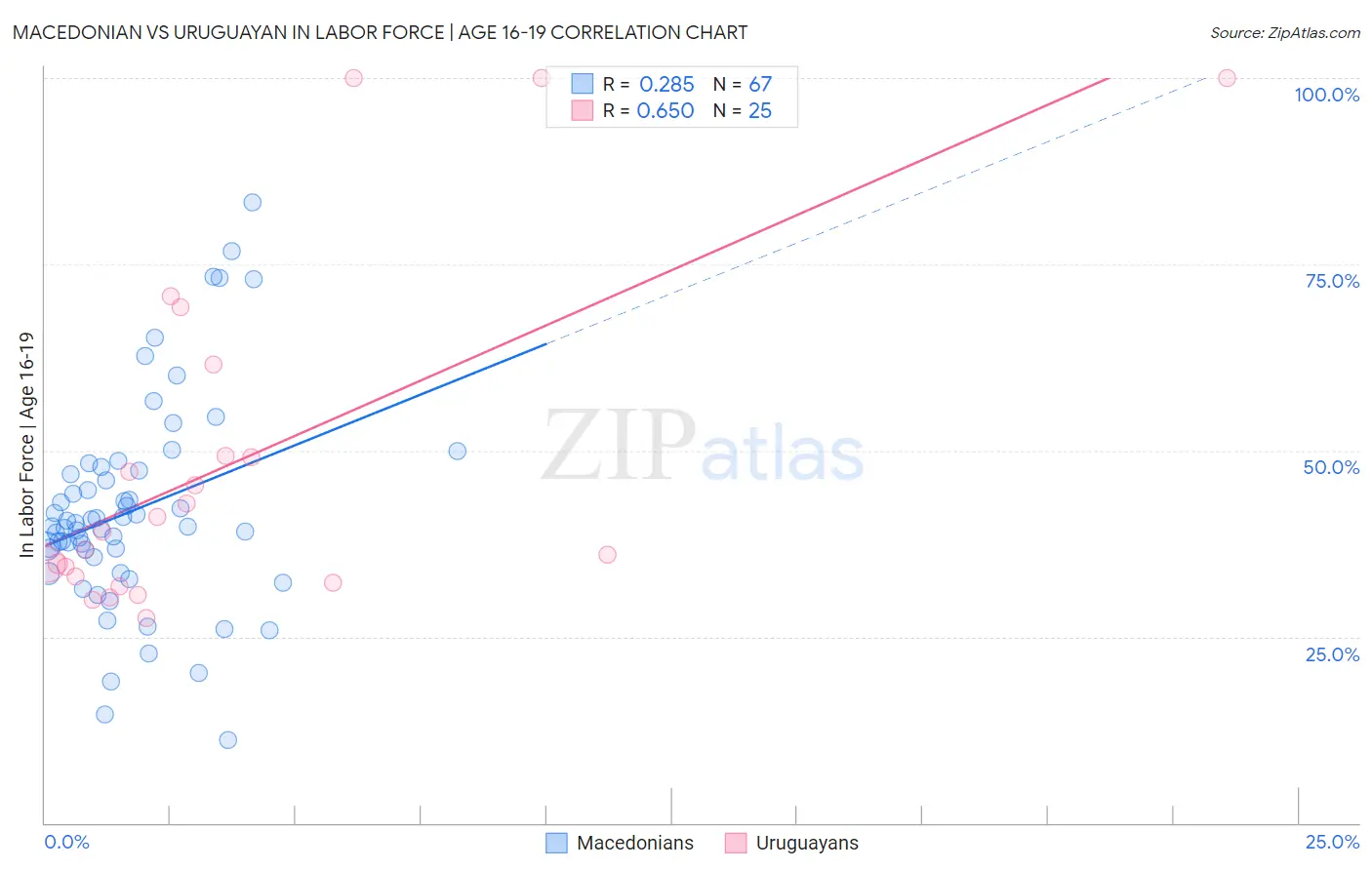 Macedonian vs Uruguayan In Labor Force | Age 16-19