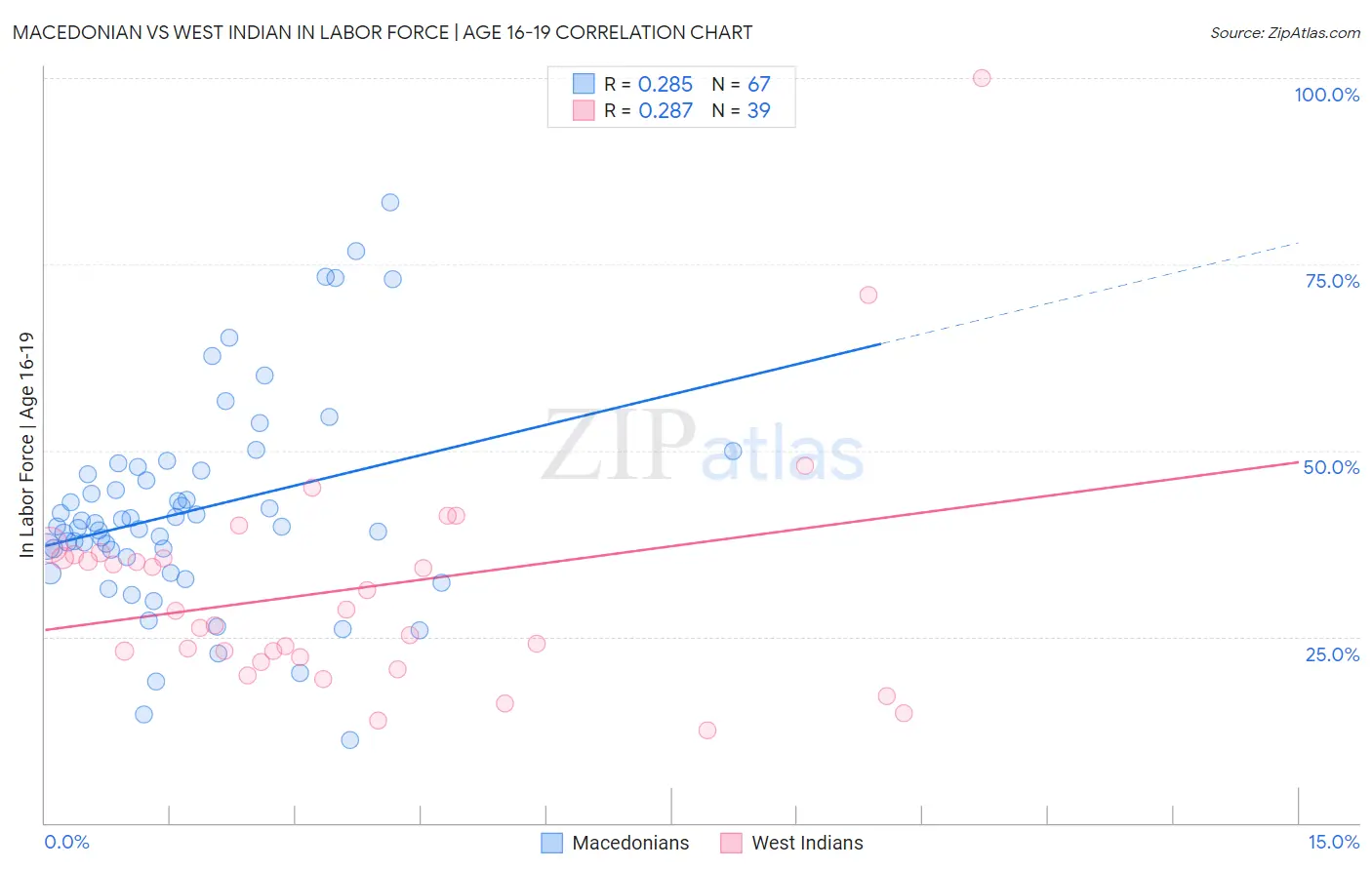 Macedonian vs West Indian In Labor Force | Age 16-19