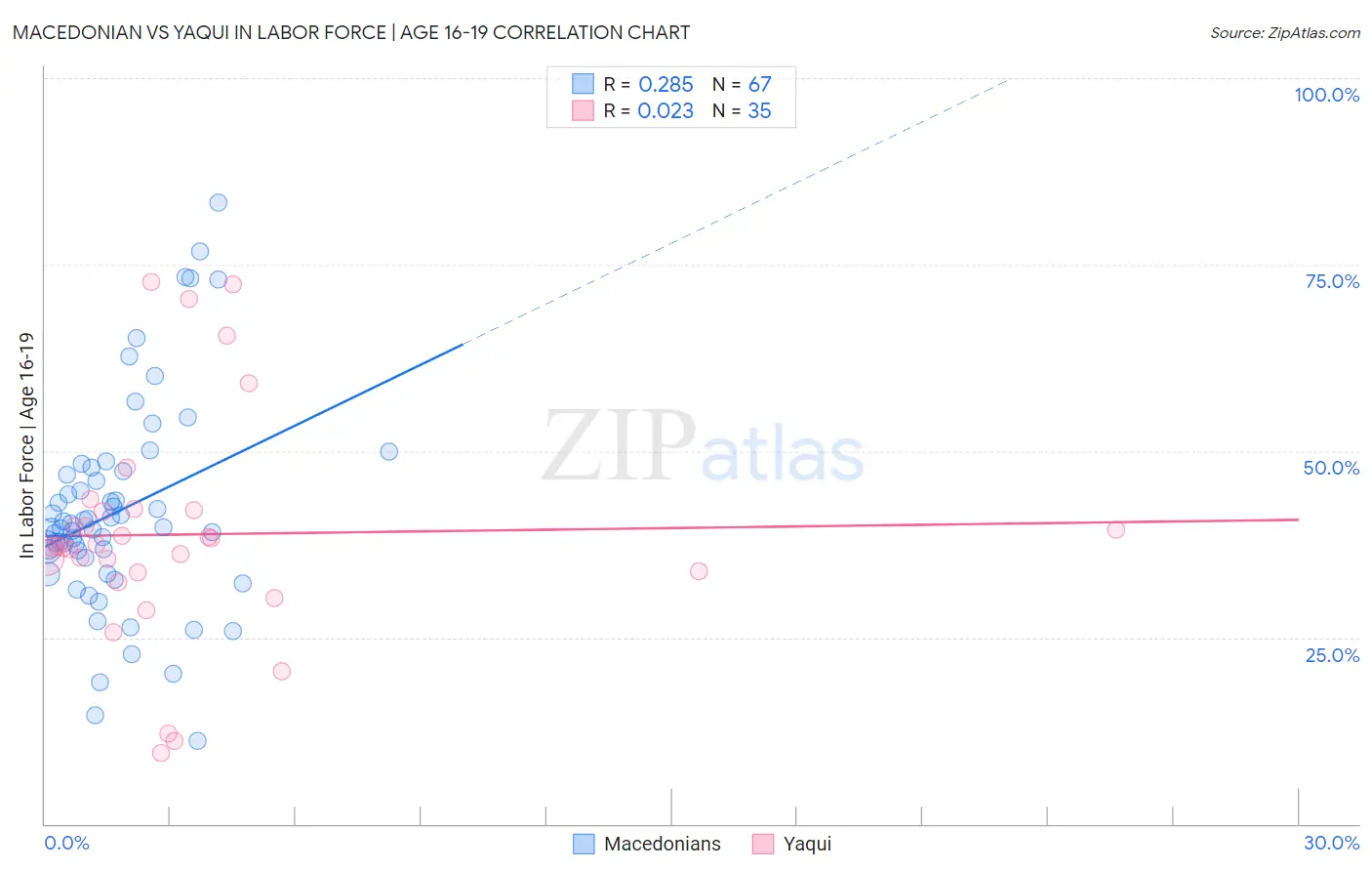 Macedonian vs Yaqui In Labor Force | Age 16-19