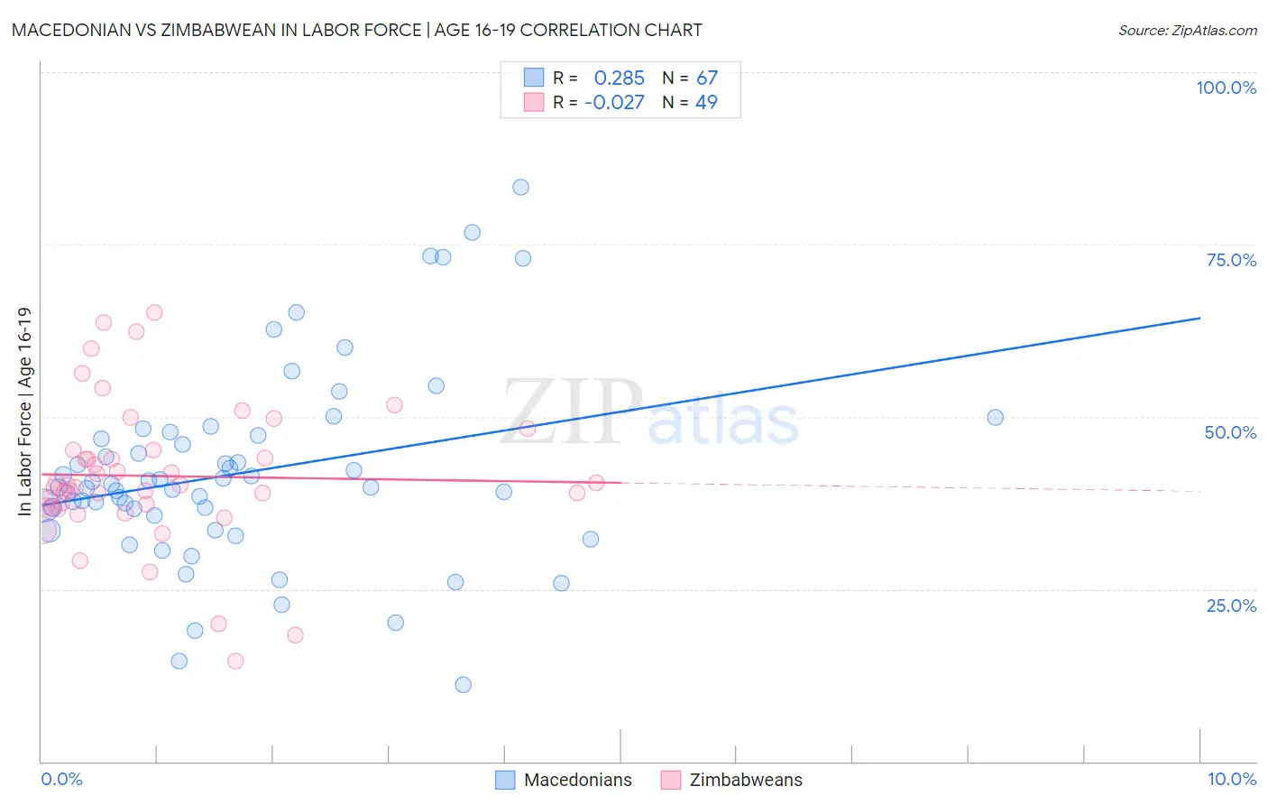 Macedonian vs Zimbabwean In Labor Force | Age 16-19