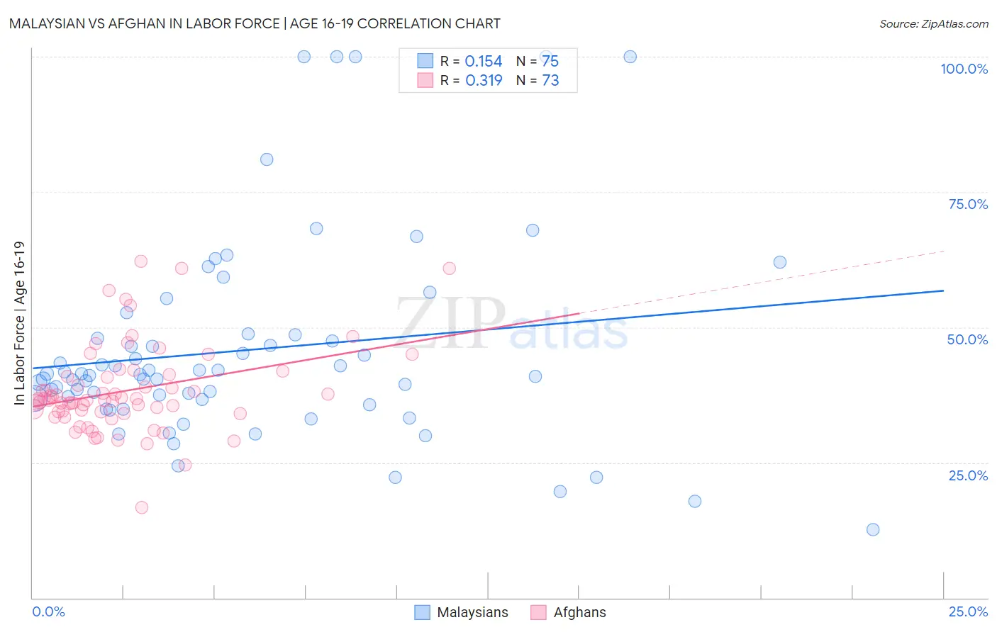 Malaysian vs Afghan In Labor Force | Age 16-19