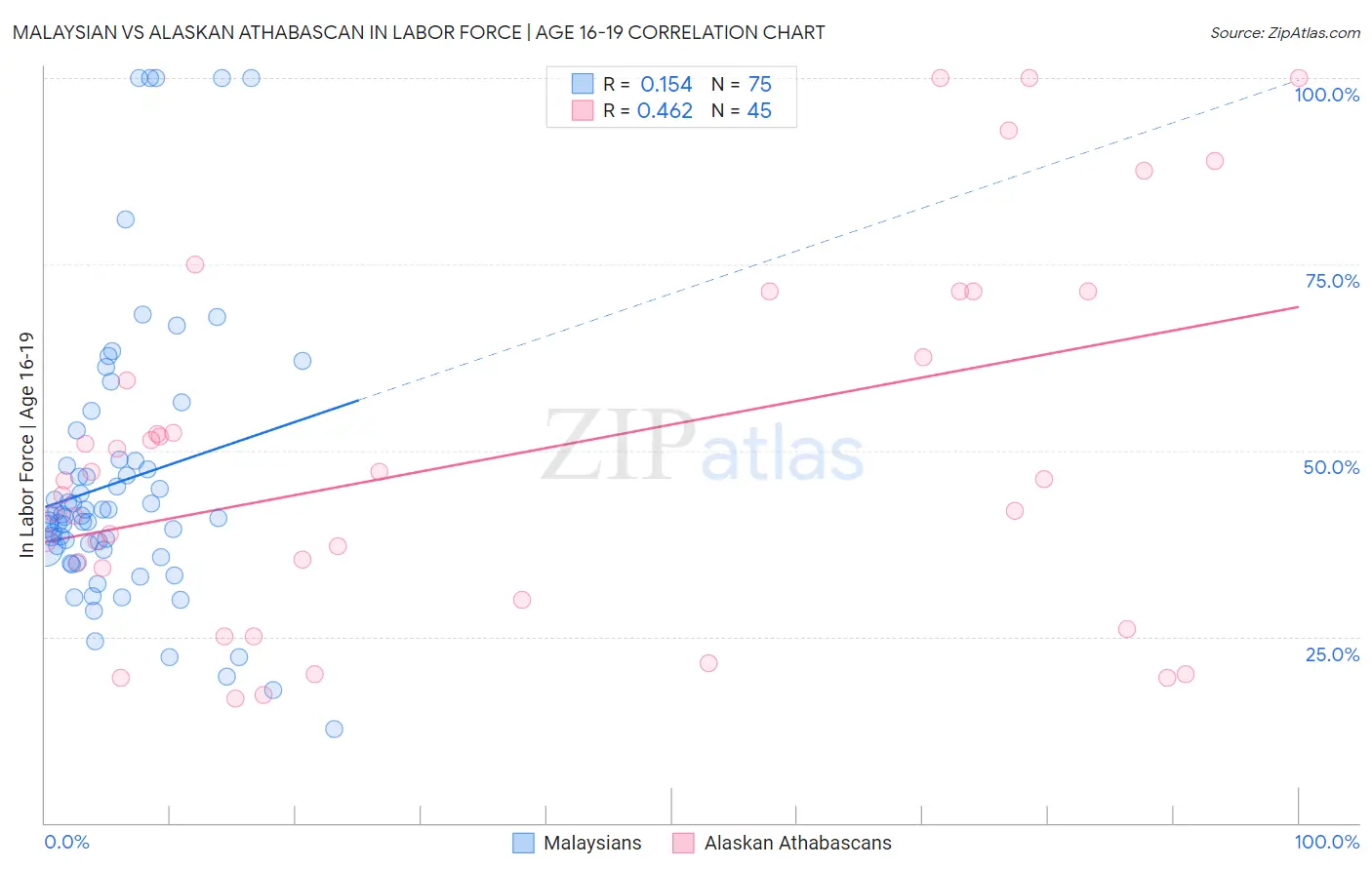 Malaysian vs Alaskan Athabascan In Labor Force | Age 16-19