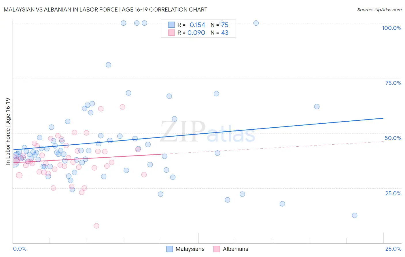 Malaysian vs Albanian In Labor Force | Age 16-19