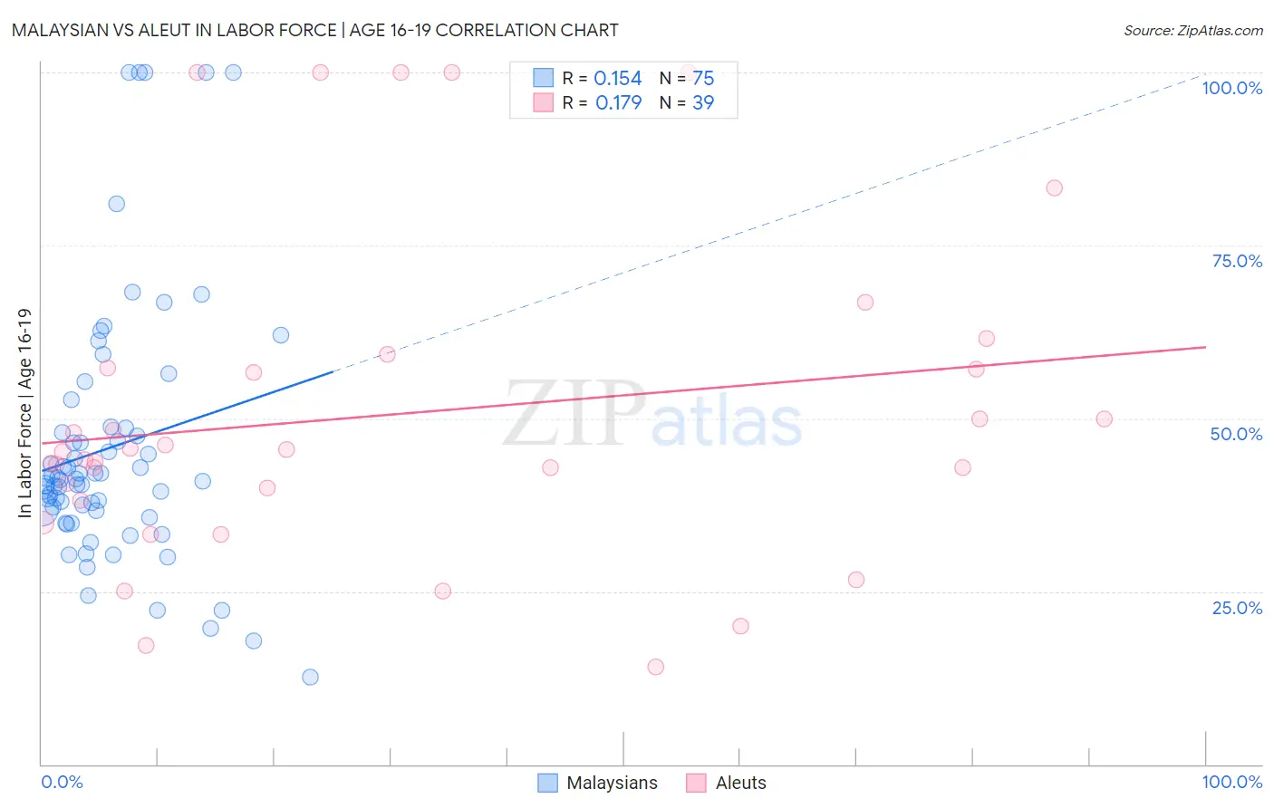 Malaysian vs Aleut In Labor Force | Age 16-19