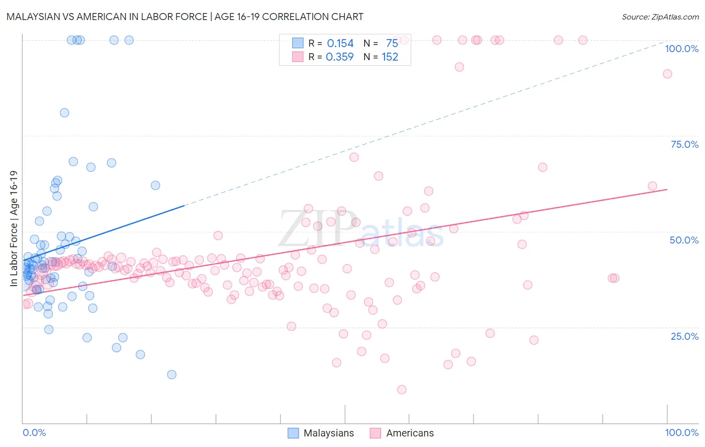 Malaysian vs American In Labor Force | Age 16-19