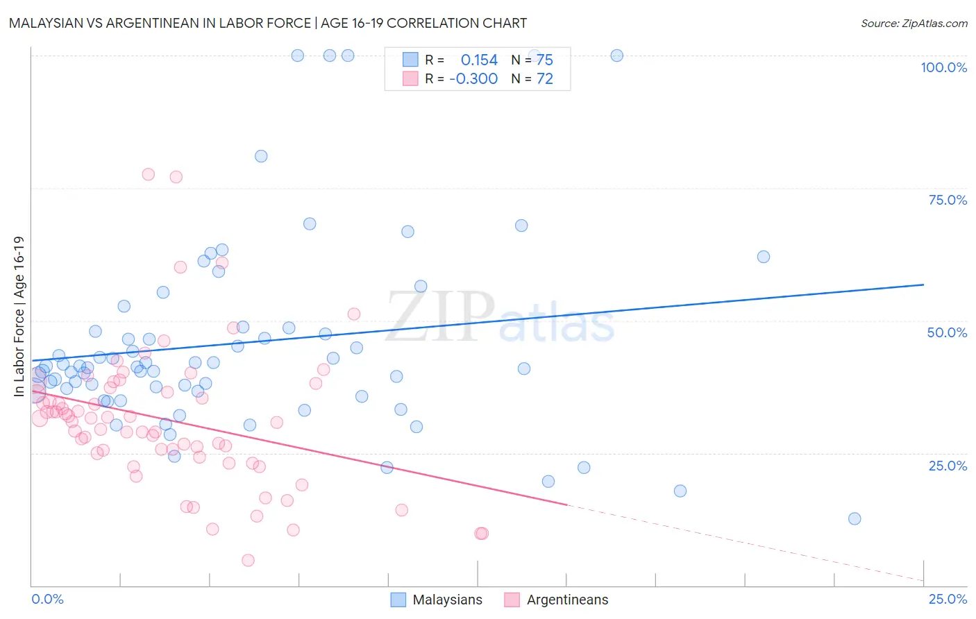 Malaysian vs Argentinean In Labor Force | Age 16-19