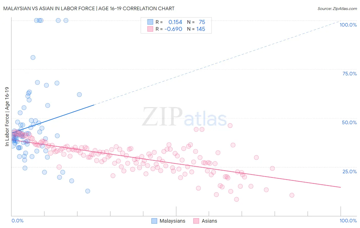 Malaysian vs Asian In Labor Force | Age 16-19