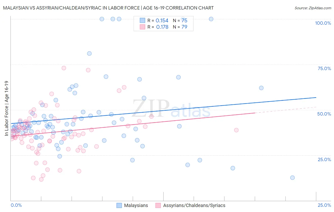 Malaysian vs Assyrian/Chaldean/Syriac In Labor Force | Age 16-19