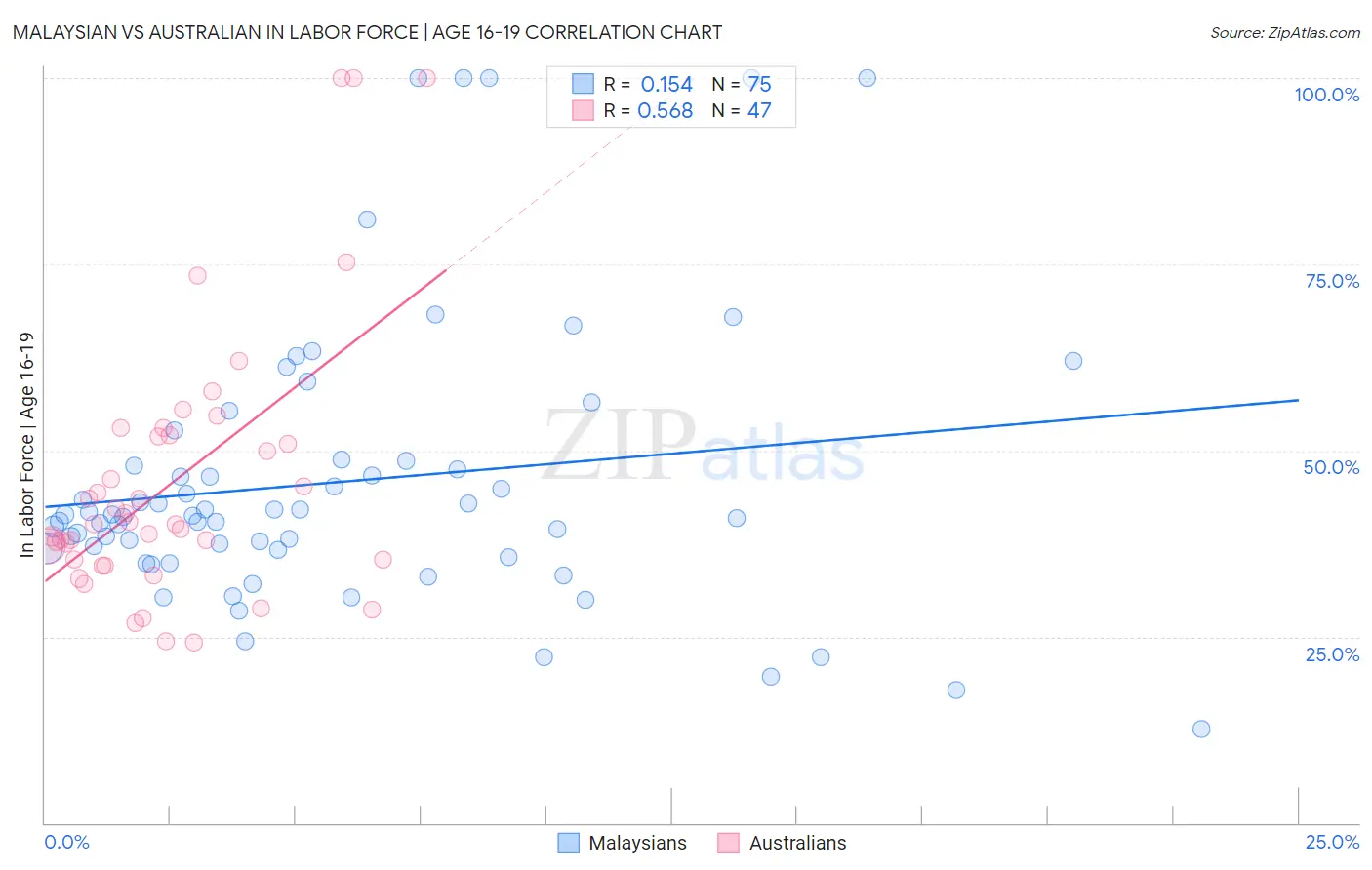 Malaysian vs Australian In Labor Force | Age 16-19