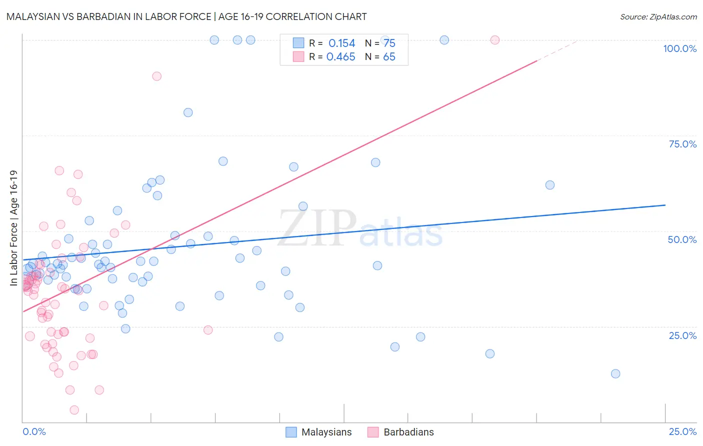 Malaysian vs Barbadian In Labor Force | Age 16-19